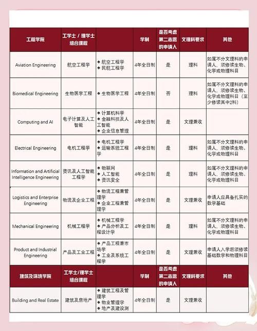 香港本科院校选择 八大名校优势专业对比分析