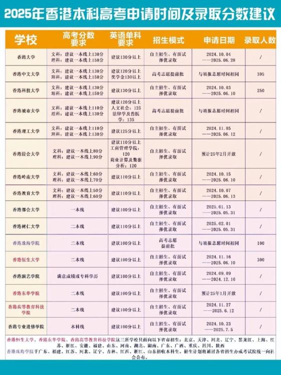 香港专业本科申请指南 2025年最新政策与流程详解