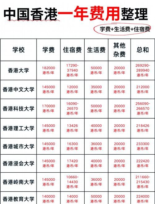 香港读大学一年费用多少？预算规划与奖学金申请