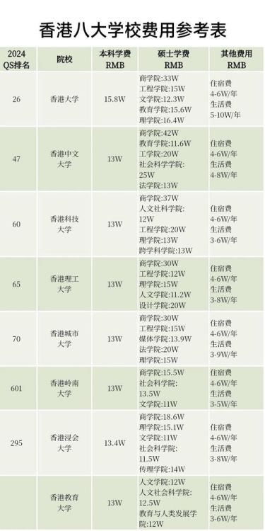 在香港读本科费用详解 一年预算与省钱技巧