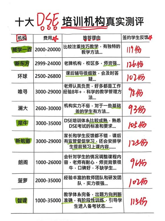 DSE课程全介绍 考试内容、评分机制及国际认可度说明