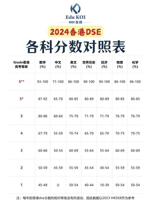 香港DSE多少分算好？2025年评分等级与大学要求详解