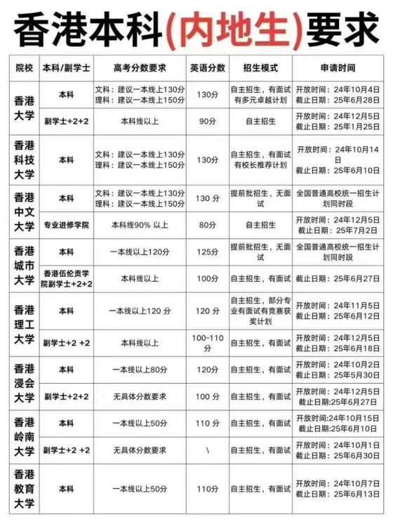 本科香港升学条件详解 内地生必读的录取要求