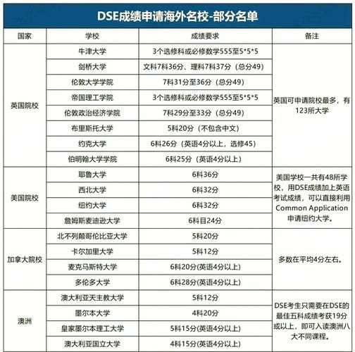 一文读懂香港DSE 考试科目、评分及大学认可度